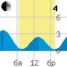 Onslow Beach tide chart for Friday, April 4, 2025