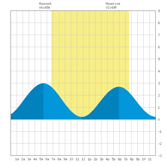 Onslow Beach tide chart for Tuesday, April 8, 2025