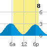 Onslow Beach tide chart for Tuesday, April 8, 2025