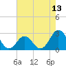Onslow Beach tide chart for Tuesday, May 13, 2025