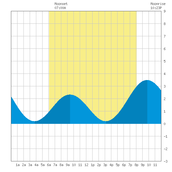 Onslow Beach tide chart for Wednesday, May 14, 2025
