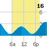 Onslow Beach tide chart for Friday, May 16, 2025