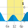 Onslow Beach tide chart for Thursday, May 1, 2025
