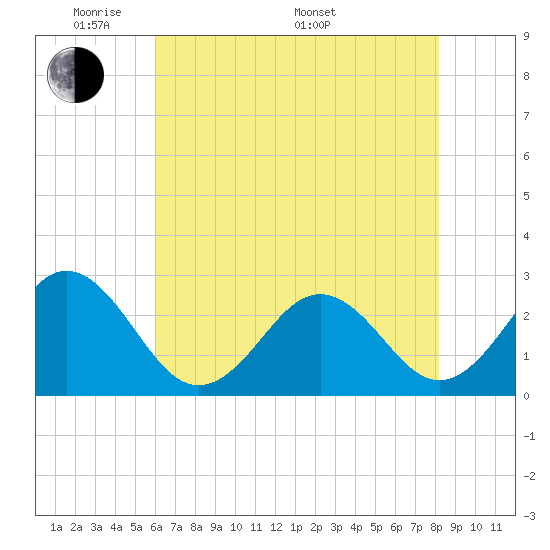 Onslow Beach tide chart for Tuesday, May 20, 2025