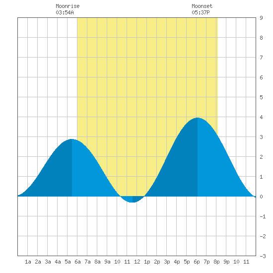 Onslow Beach tide chart for Saturday, May 24, 2025