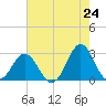 Onslow Beach tide chart for Saturday, May 24, 2025