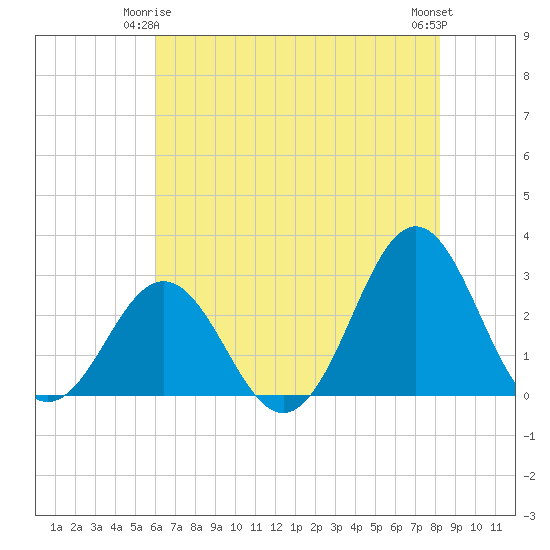 Onslow Beach tide chart for Sunday, May 25, 2025
