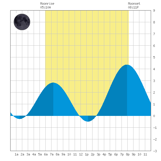Onslow Beach tide chart for Monday, May 26, 2025
