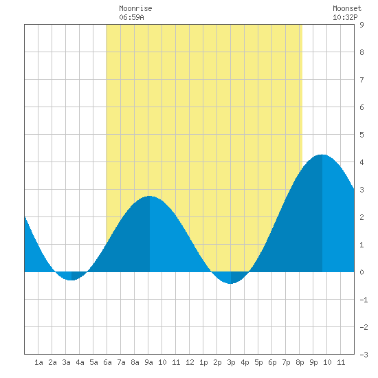Onslow Beach tide chart for Wednesday, May 28, 2025