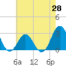 Onslow Beach tide chart for Wednesday, May 28, 2025