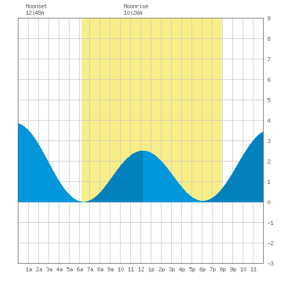 Onslow Beach tide chart for Friday, May 2, 2025