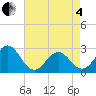Onslow Beach tide chart for Sunday, May 4, 2025