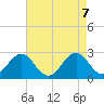 Onslow Beach tide chart for Wednesday, May 7, 2025