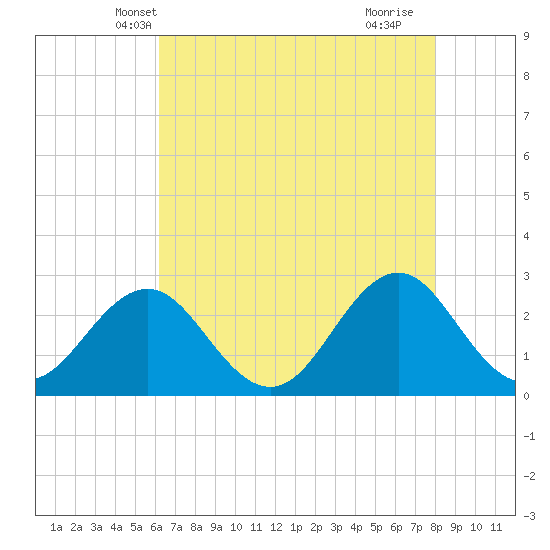 Onslow Beach tide chart for Thursday, May 8, 2025