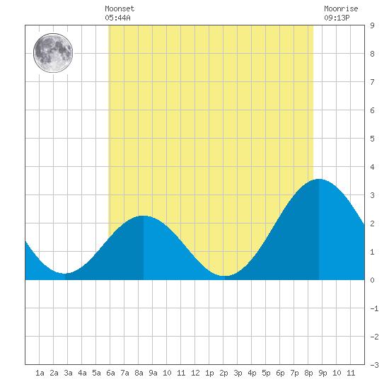 Onslow Beach tide chart for Wednesday, June 11, 2025