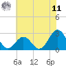 Onslow Beach tide chart for Wednesday, June 11, 2025