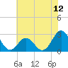 Onslow Beach tide chart for Thursday, June 12, 2025