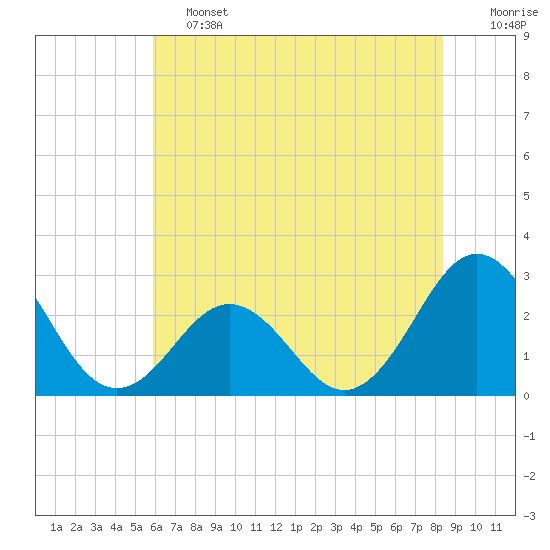 Onslow Beach tide chart for Friday, June 13, 2025