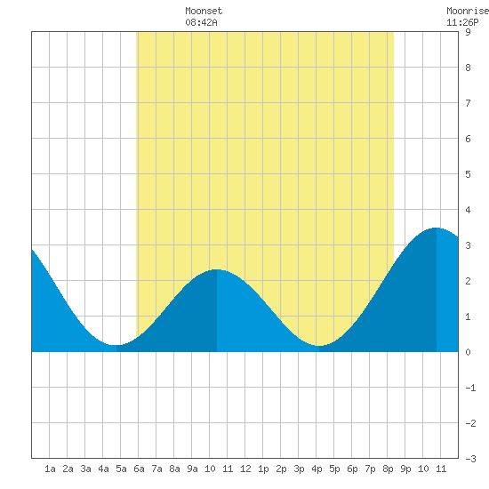 Onslow Beach tide chart for Saturday, June 14, 2025
