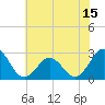 Onslow Beach tide chart for Sunday, June 15, 2025
