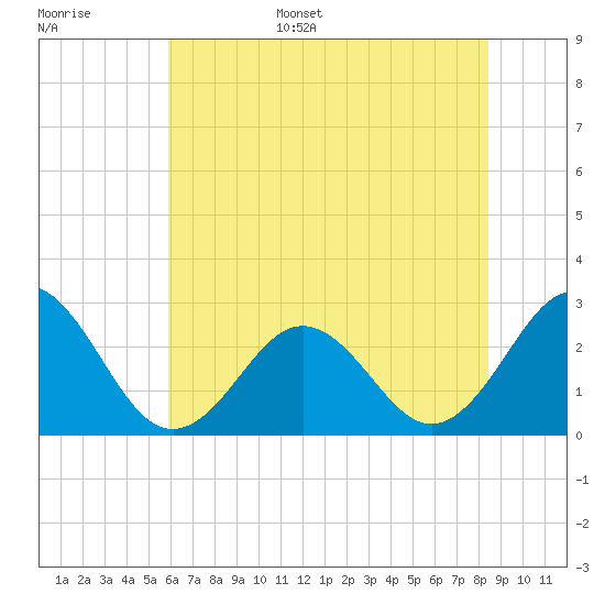 Onslow Beach tide chart for Monday, June 16, 2025