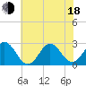 Onslow Beach tide chart for Wednesday, June 18, 2025