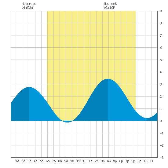 Onslow Beach tide chart for Friday, June 20, 2025