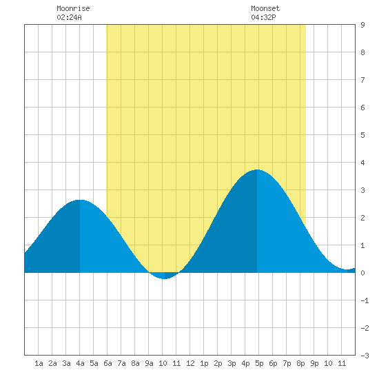 Onslow Beach tide chart for Saturday, June 21, 2025