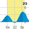 Onslow Beach tide chart for Monday, June 23, 2025