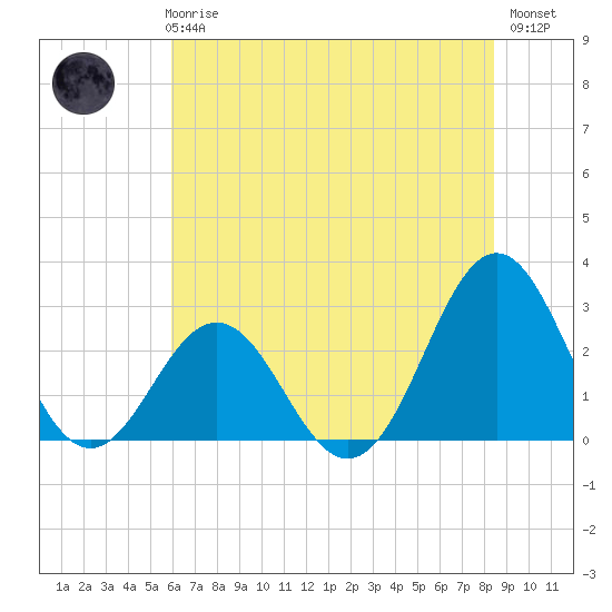 Onslow Beach tide chart for Wednesday, June 25, 2025