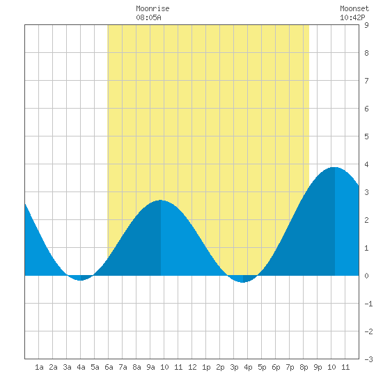 Onslow Beach tide chart for Friday, June 27, 2025