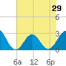 Onslow Beach tide chart for Sunday, June 29, 2025