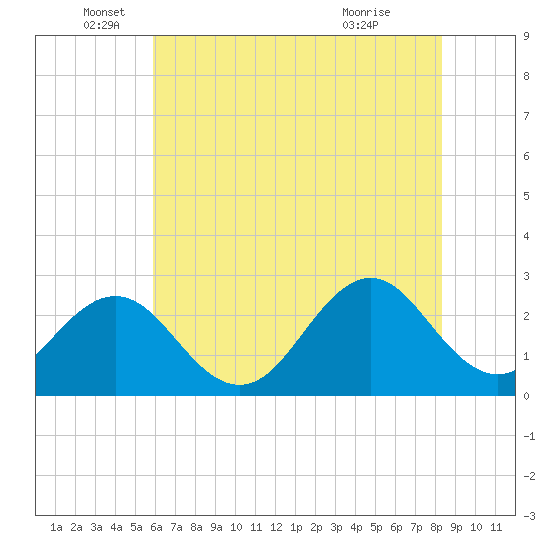 Onslow Beach tide chart for Thursday, June 5, 2025