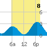 Onslow Beach tide chart for Sunday, June 8, 2025