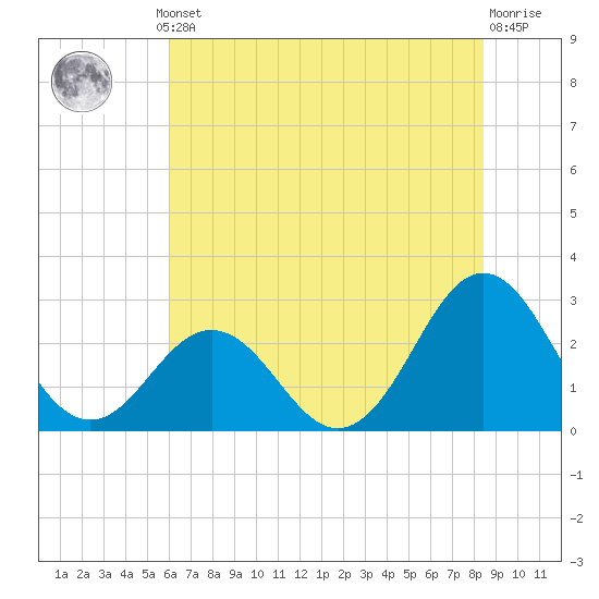 Onslow Beach tide chart for Thursday, July 10, 2025