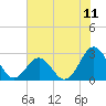 Onslow Beach tide chart for Friday, July 11, 2025