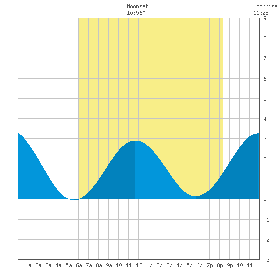 Onslow Beach tide chart for Tuesday, July 15, 2025