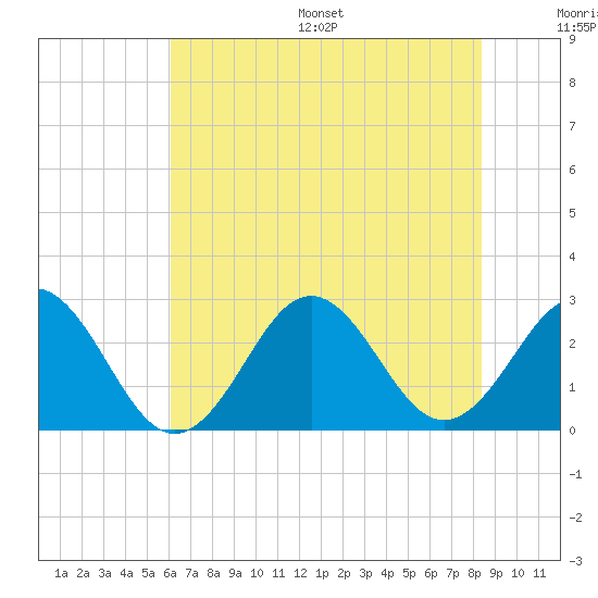 Onslow Beach tide chart for Wednesday, July 16, 2025