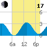 Onslow Beach tide chart for Thursday, July 17, 2025