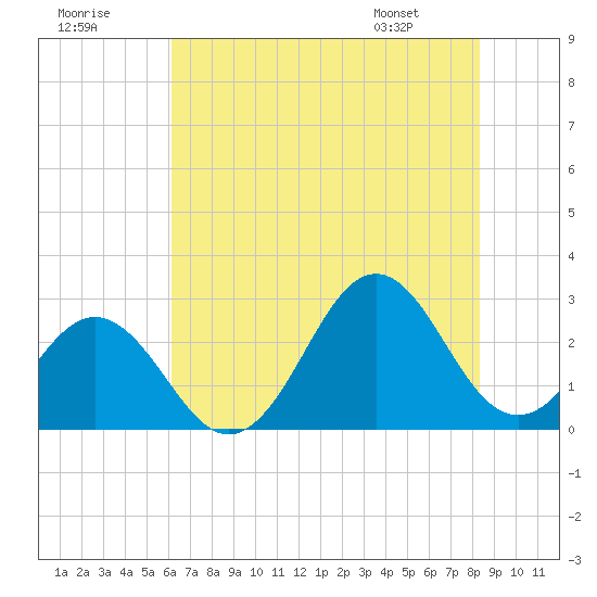 Onslow Beach tide chart for Saturday, July 19, 2025