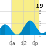 Onslow Beach tide chart for Saturday, July 19, 2025