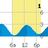 Onslow Beach tide chart for Tuesday, July 1, 2025