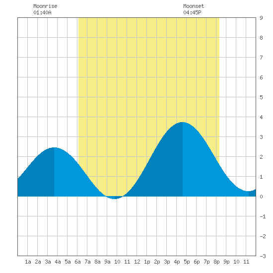 Onslow Beach tide chart for Sunday, July 20, 2025