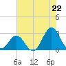Onslow Beach tide chart for Tuesday, July 22, 2025