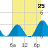 Onslow Beach tide chart for Friday, July 25, 2025
