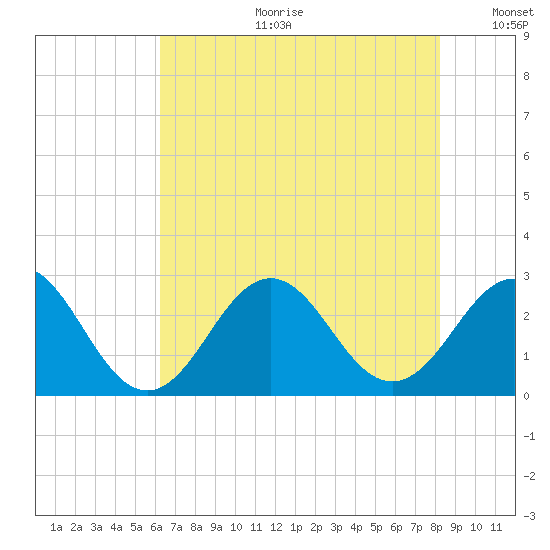 Onslow Beach tide chart for Tuesday, July 29, 2025