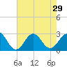 Onslow Beach tide chart for Tuesday, July 29, 2025