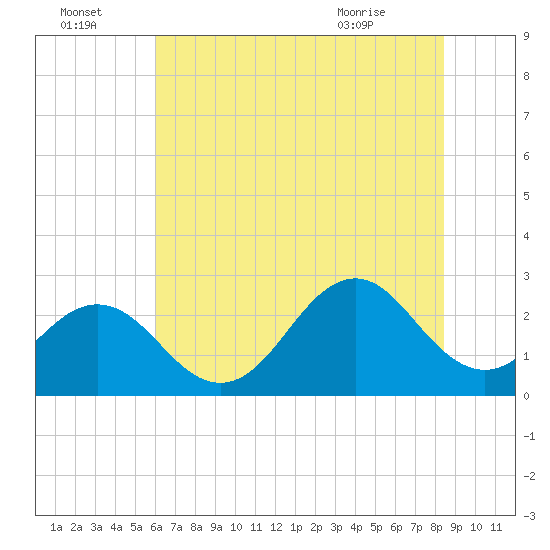 Onslow Beach tide chart for Friday, July 4, 2025