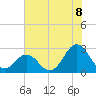 Onslow Beach tide chart for Tuesday, July 8, 2025