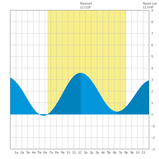 Onslow Beach tide chart for Thursday, August 14, 2025